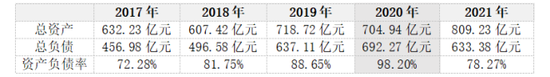 國美零售2017-2021年資產(chǎn)負債率情況