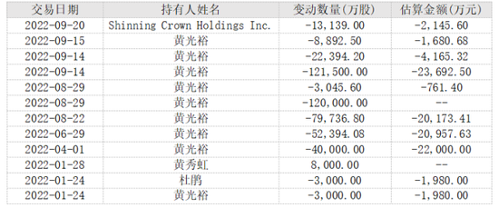 2022年來，黃光裕夫婦對國美零售股權(quán)拋售情況 　　36氪根據(jù)Wind數(shù)據(jù)制表