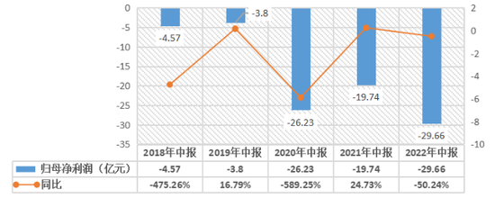 36氪根據(jù)財報數(shù)據(jù)制表