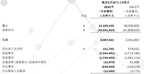 36氪根據(jù)國美2022年中報截圖