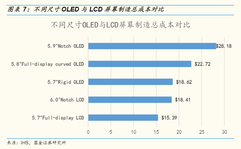 不同規格的手機屏幕的<a href=http://m.13269526841.cn/ target=_blank class=infotextkey>價格</a>差異 | 圖源：國金證券